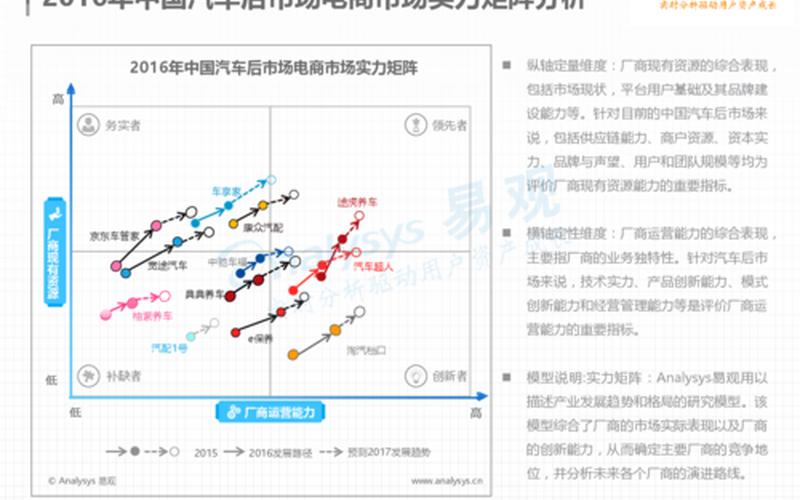 国外汽车后市场电商 欧美汽车后市场分析