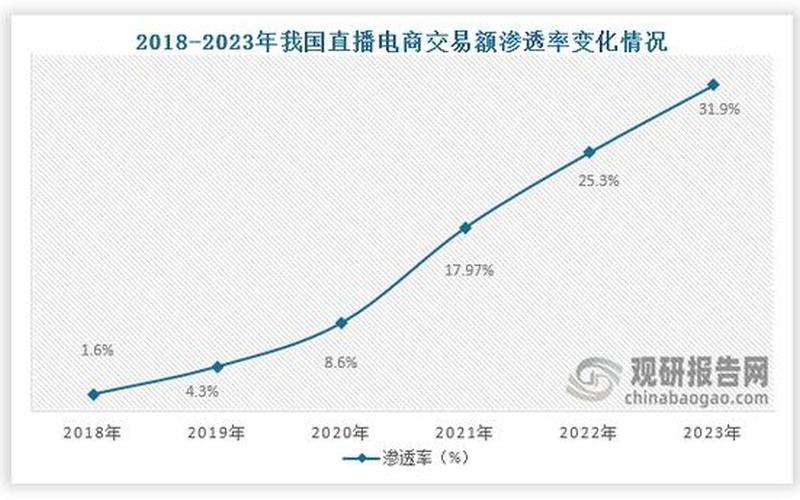 直播电商的现状 直播电商的现状和问题