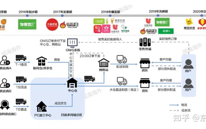 社区团购电商平台的 社区团购电商的模式是什么样的？目前较大的平台有哪些？