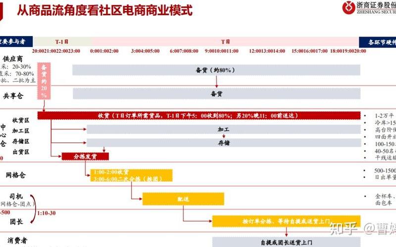 社区电商的商业模式,社区电商的经营模式