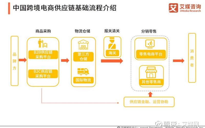 跨境电商运营平台、跨境电商运营平台的运营模式