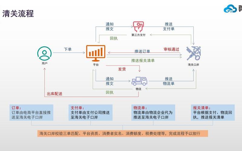 跨境电商模式运营 跨境电商的运作模式有哪几