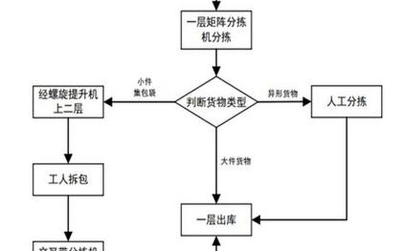 跨境电商物流配送流程-跨境电商物流基本流程