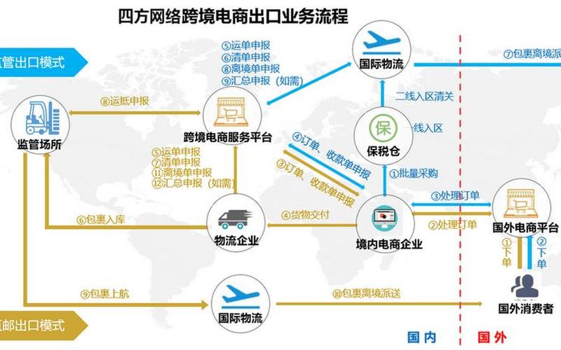 跨境电商的进出口贸易流程是什么样的、跨境电商 进出口贸易