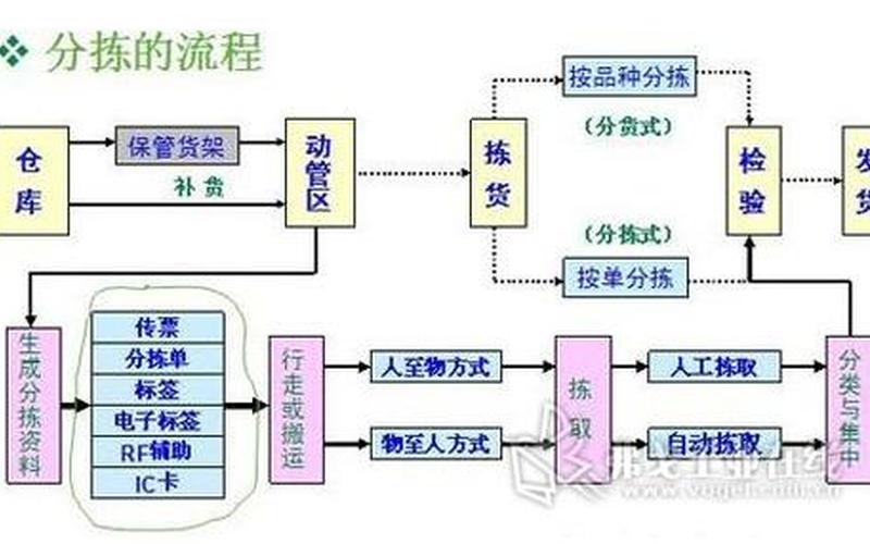 电商称重分拣机,重量分拣机的分拣作业流程