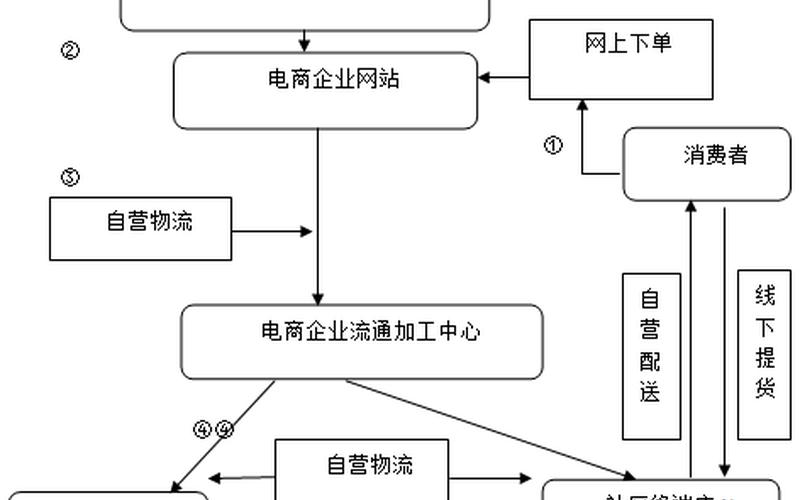 电商物流体系 电商物流模式的主[zhǔ]要类型有哪些？