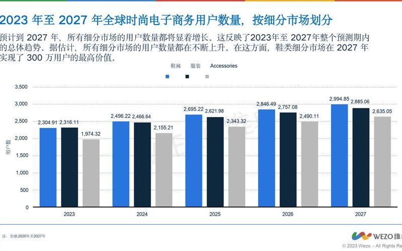 全球电商发展趋势;全球电商格局