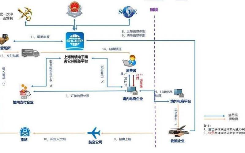 进口跨境电商如何报关报检—跨境电商进出口报关流程