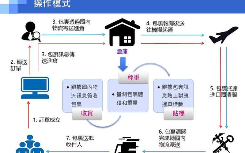 电商物流操作;电商物流操作流程是怎样的