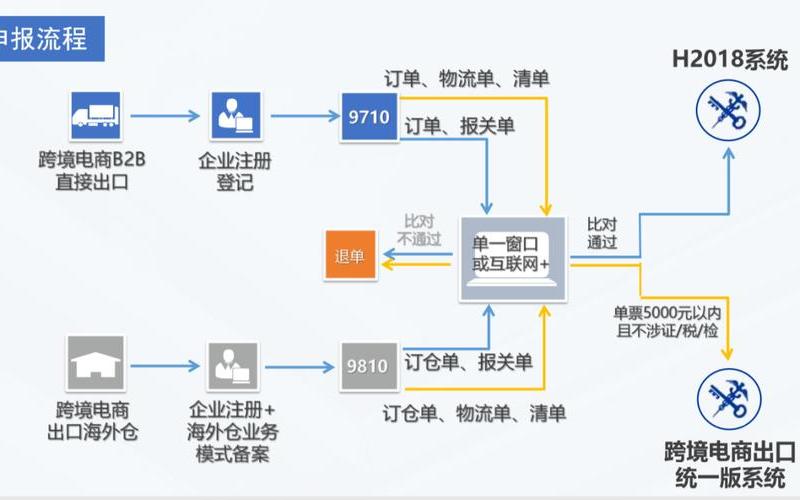 跨境电商如何做退税;跨境电[diàn]商怎么退税