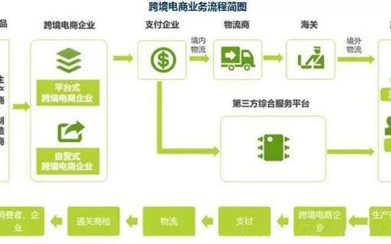 跨境电商运作跨境电商运作的基本流程