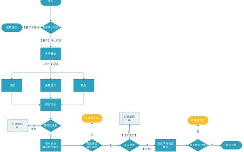 电商平台业务流程;电商平台的操作流程