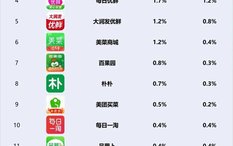 全国前十名生鲜电商平台、全国生鲜电商排名