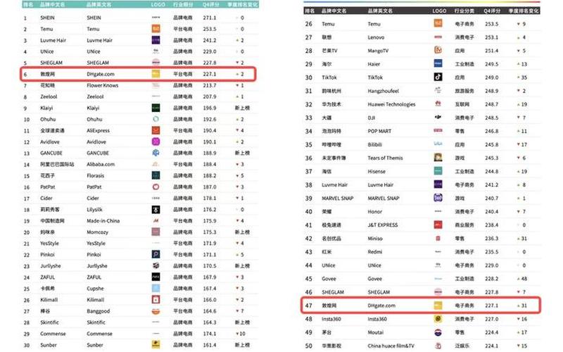 社区电商平台排行榜发布、社区[qū]电商平台有哪些？