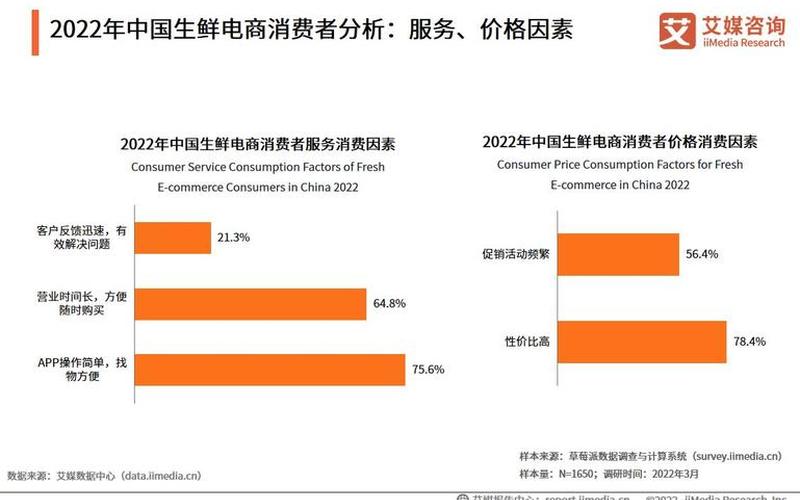 生鲜电商市场前景 生鲜电商领域市场发展趋势