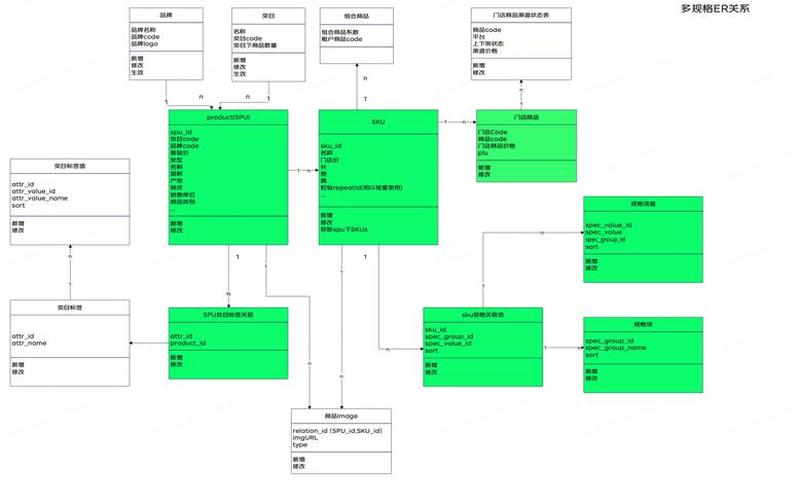 电商sku 数据库设计