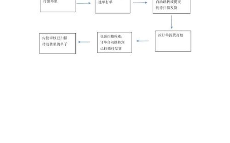 转型电商仓储如何搭建-电商仓库的运作流程