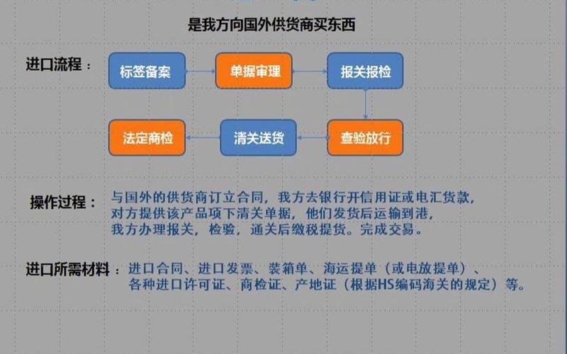 跨境电商活鲜进口、跨境电商进口流程和出口流程