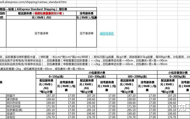 跨境电商运费模板设计 跨境电商运费模板的设置