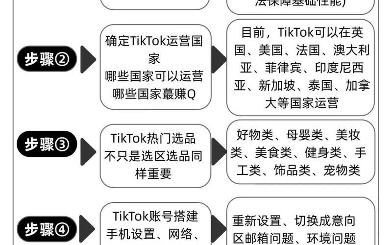 tiktok跨[kuà]境电商怎么入门;tiktok外贸教程