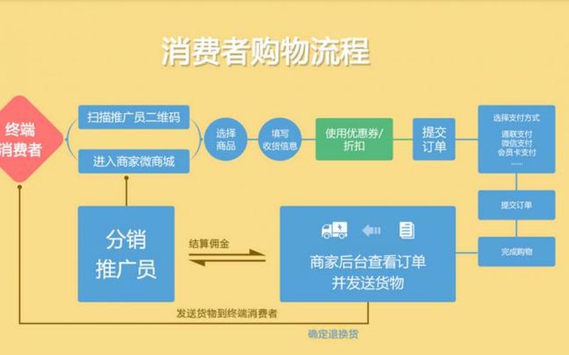 电商微商分销软件_微商 分销