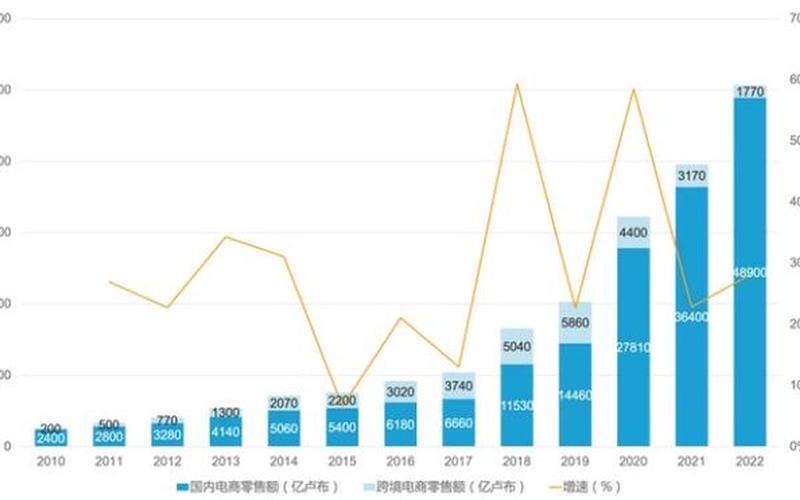 网络电商的销售现状—网络电商行业