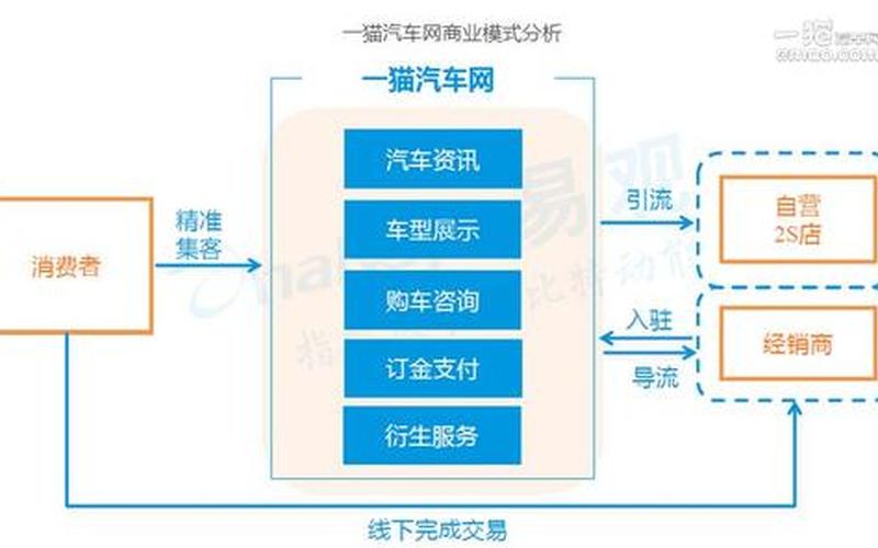 汽车电商怎么做 汽车电商的三种类型[xíng]