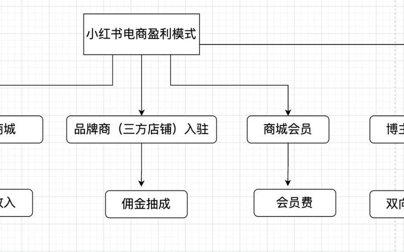 电商经营模式 电商经营模式图片