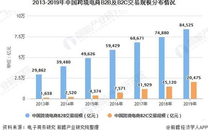 电商的B2B和B2C电商的b2b和b2c