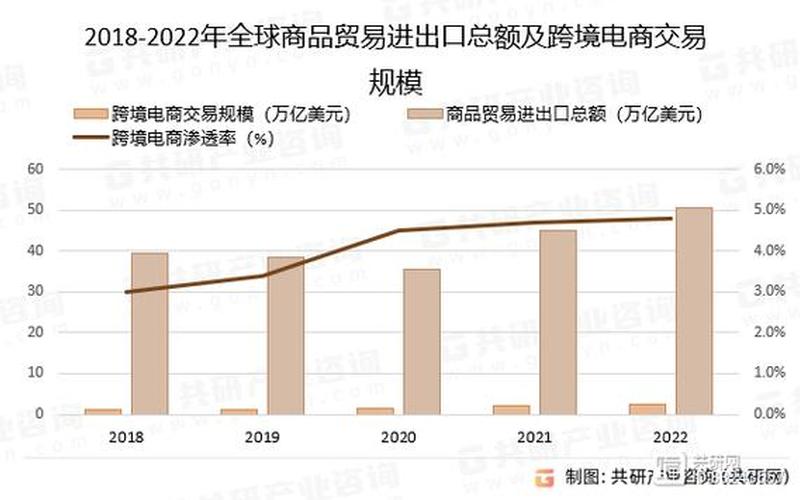 跨境电商发展现状,跨境电商发展现状图表