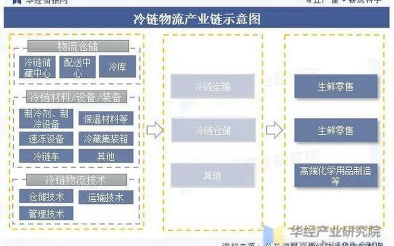 专业的电商冷链运输—电商冷链物流发展前景