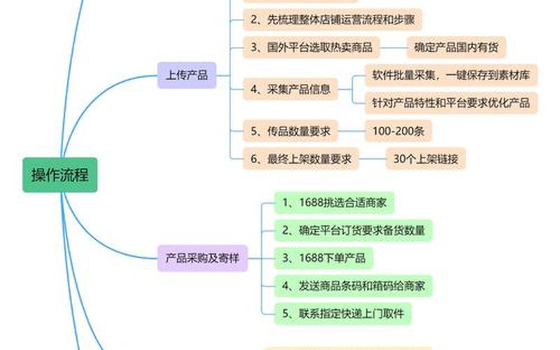 怎吗做电商、怎么做电商赚钱