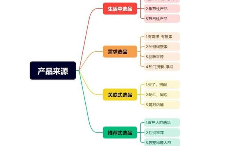 电商商品选品流程电商选品步骤