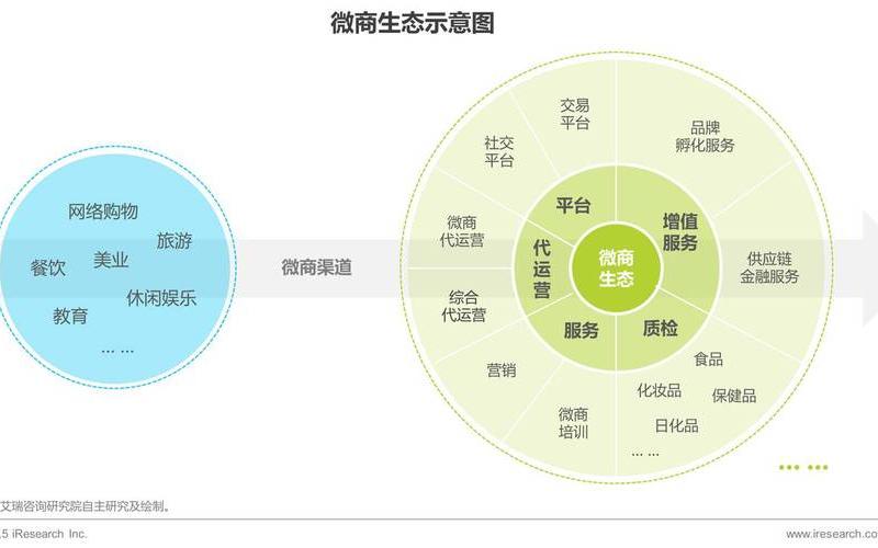 做微商好还是做电商—微商和电商有区别吗