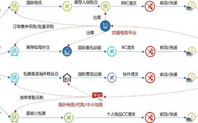 跨境[jìng]电商物流双清到门 跨境电商的清关模式有哪些？及其优缺点