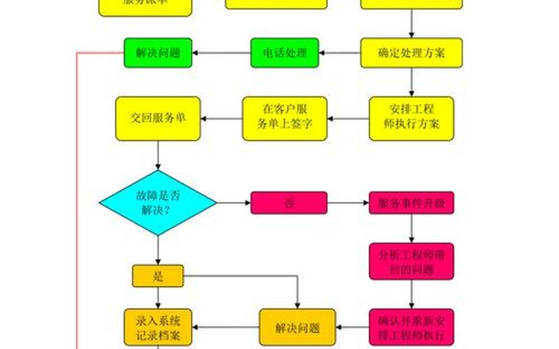 电商售后服务流程-电商的售后服务