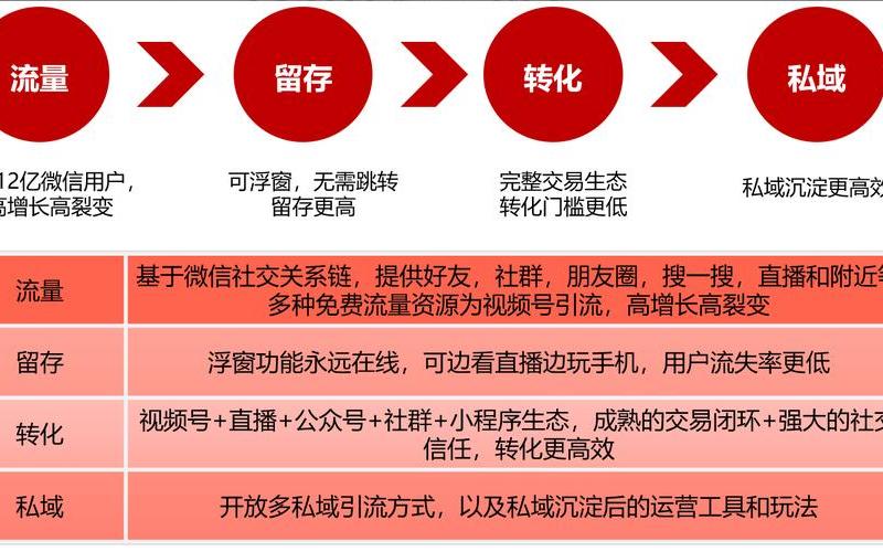 微信私域电商红利—微信电商gmv