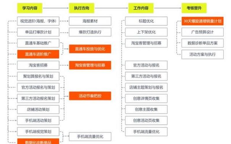 电商运营的一天;电商运营一天上架多少商品